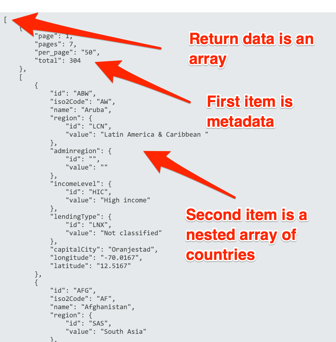 World Bank countries list data